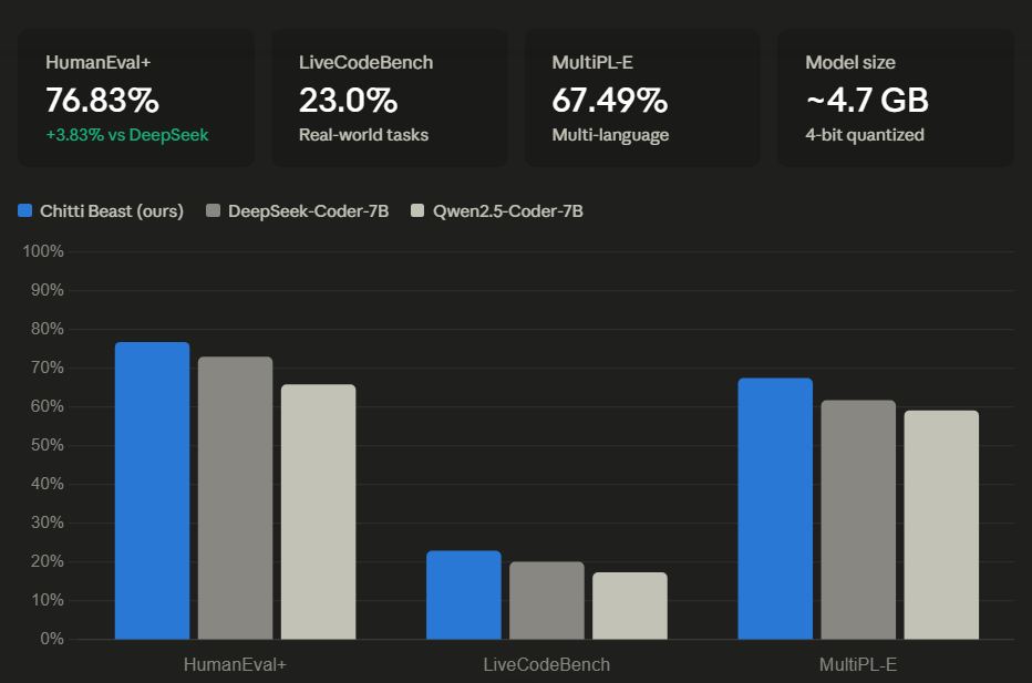 Chitti - AI coding assistant built on MoLab GPUs